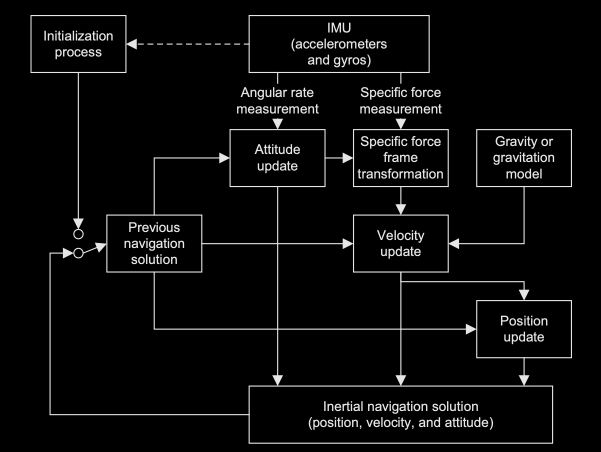 Projectile Inertial Navigation Inertial Navigation Architecture - Enkhmurun Bayasgalan